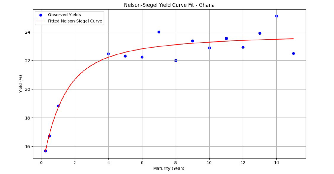Nelson-Siegel Yield-Curve